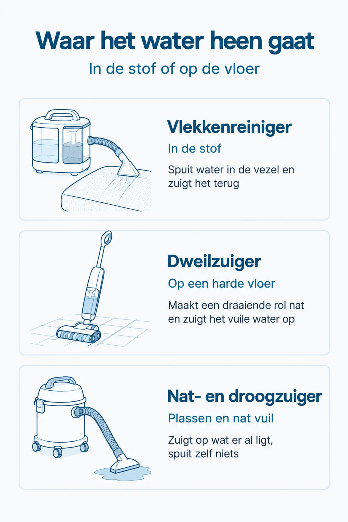 Waar het water heen gaat: een vlekkenreiniger spuit in de stof, een dweilzuiger werkt op een harde vloer en een nat- en droogzuiger zuigt alleen op