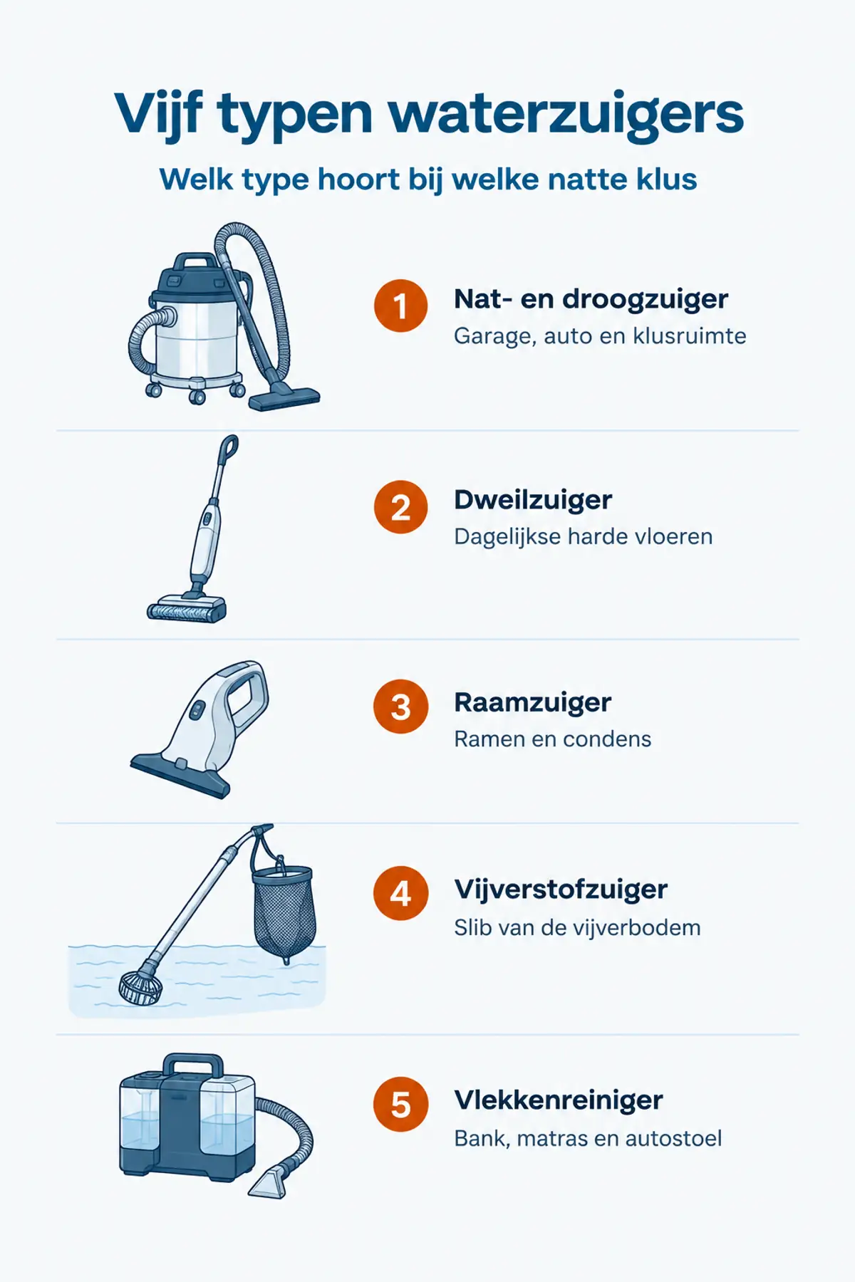 Overzicht van vijf typen waterzuigers met per type de klus waarvoor hij bedoeld is